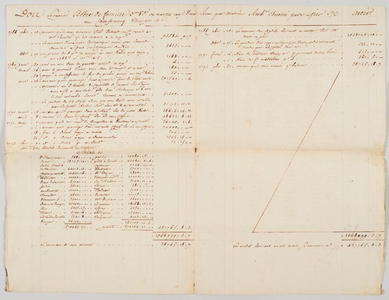 Le négrier Le Père de Famille, 3ème voyage de Nantes, cap. Vince, armé par Messieurs Ambroise Perrotin père et fils, son compte avec Camfrancq Thézan et Cie